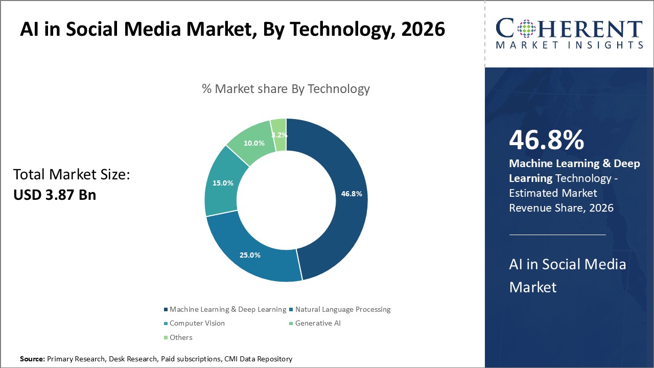 AI in Social Media Market By Technology AI in Social Media Market By Technology