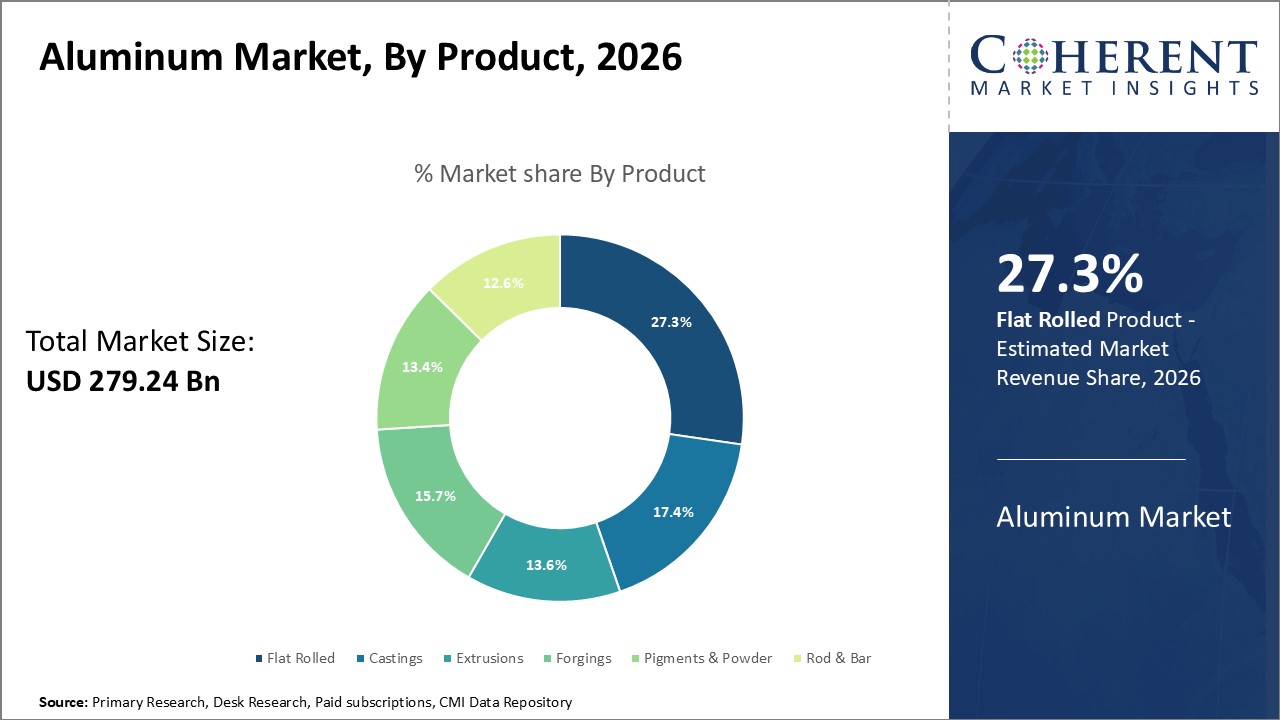 Aluminum Market By Product Aluminum Market By Product