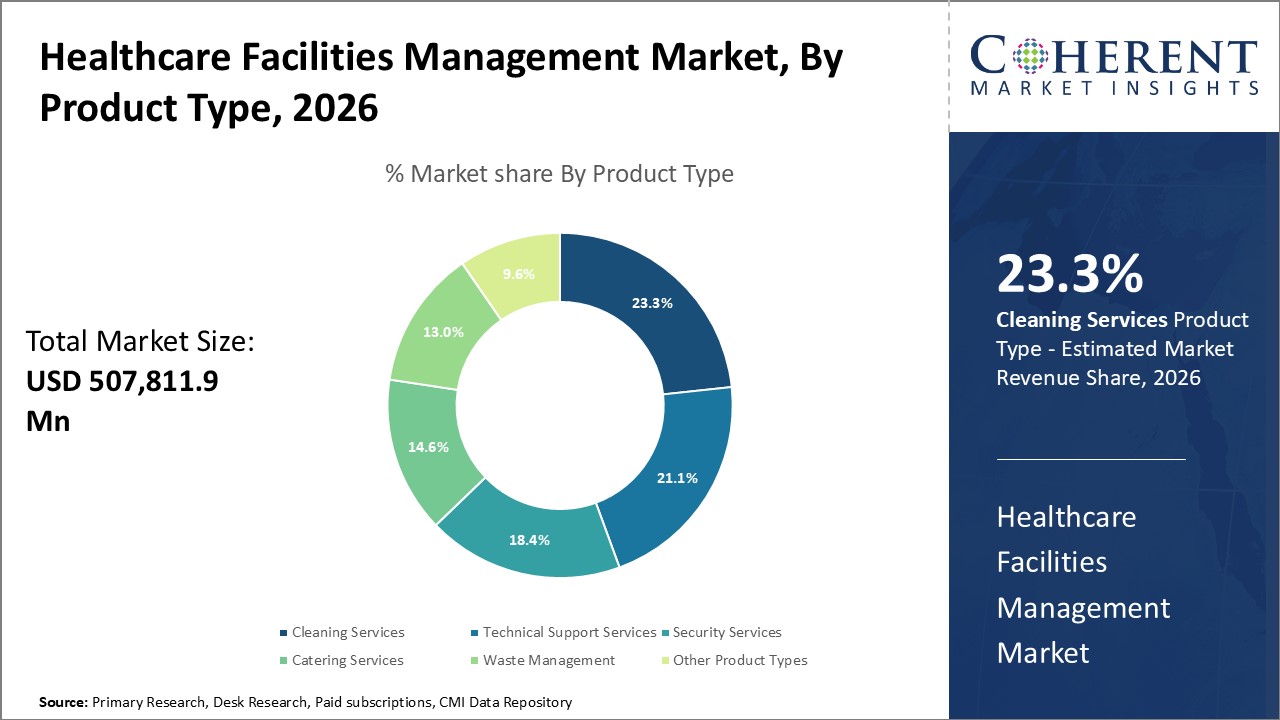 Healthcare Facilities Management Market By Product Type Healthcare Facilities Management Market By Product Type