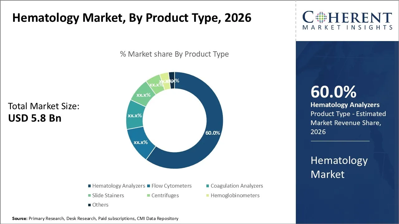Hematology Market By Product Type Hematology Market By Product Type