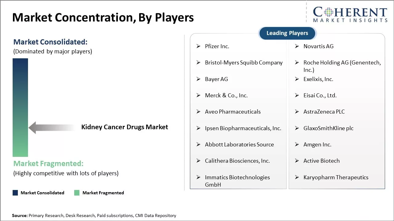 Kidney Cancer Drugs Market Concentration By Players Kidney Cancer Drugs Market Concentration By Players