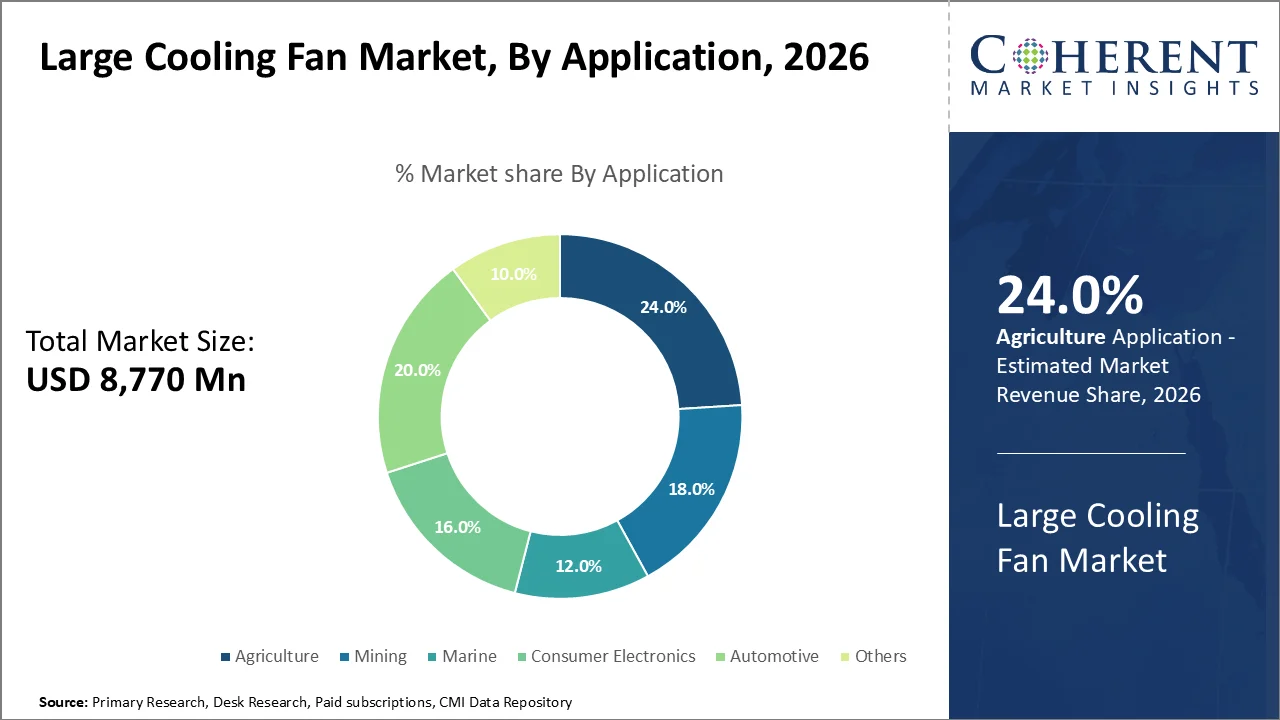 Large Cooling Fan Market By Application Large Cooling Fan Market By Application