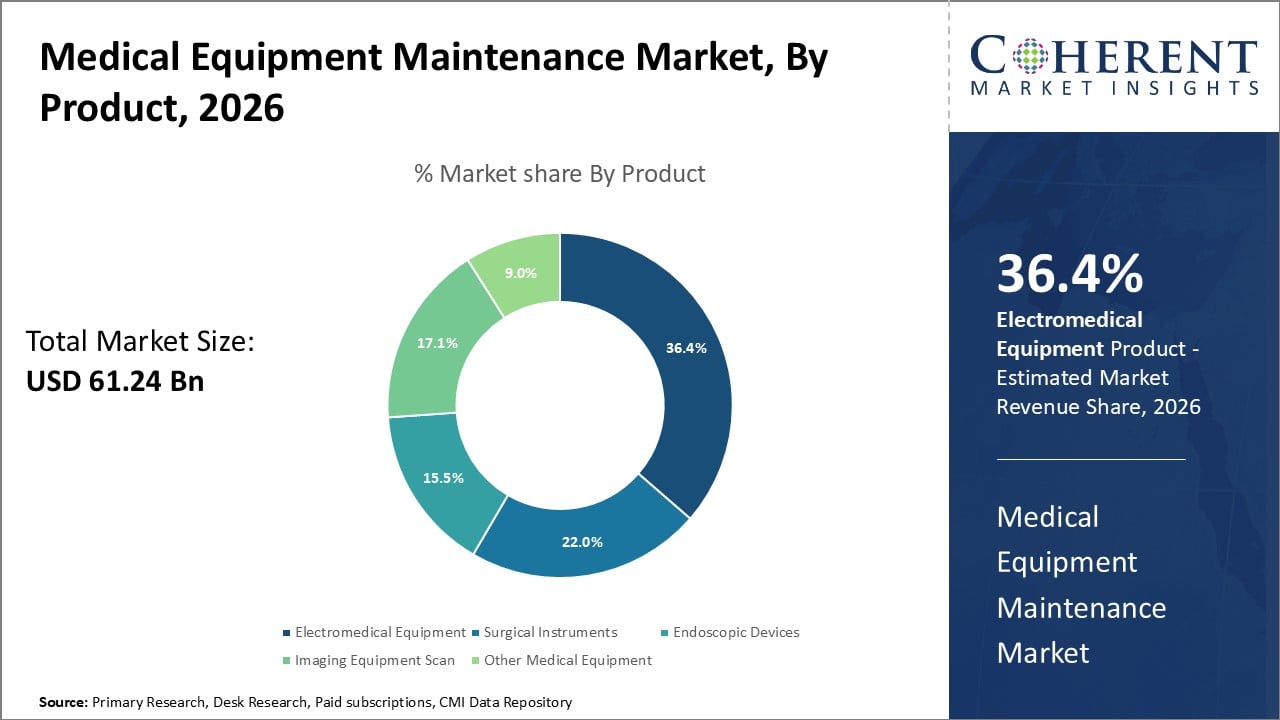 Medical Equipment Maintenance Market by Product Medical Equipment Maintenance Market by Product