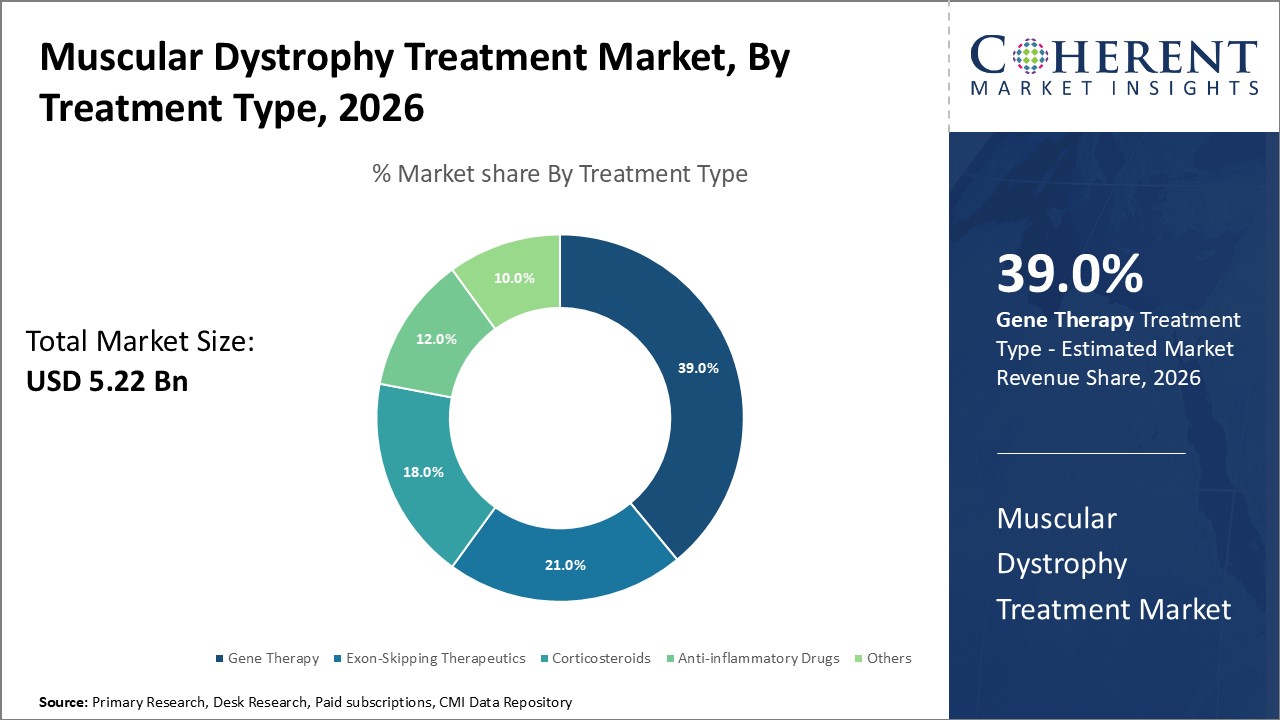 MUSCULAR DYSTROPHY TREATMENT MARKET| CMI muscular dystrophy treatment market by treatment type