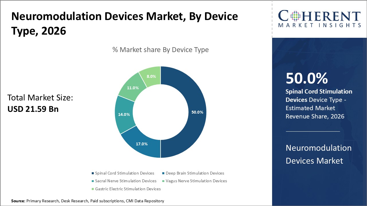 Neuromodulation Devices Market By Device Type Neuromodulation Devices Market By Device Type