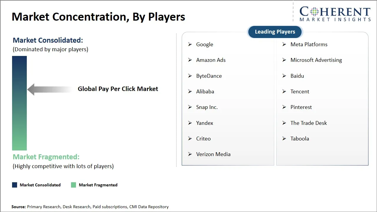 Pay Per Click Market Concentration By Players Pay Per Click Market Concentration By Players