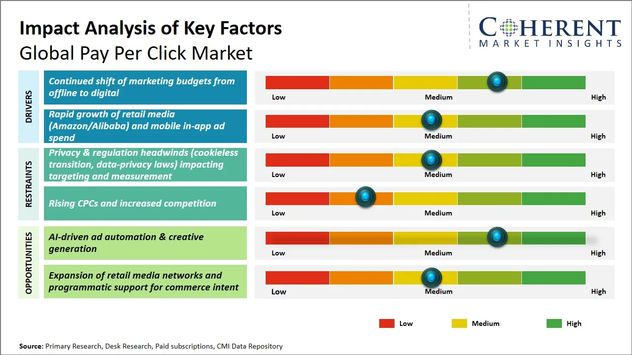 Pay Per Click Market Key Factors Pay Per Click Market Key Factors