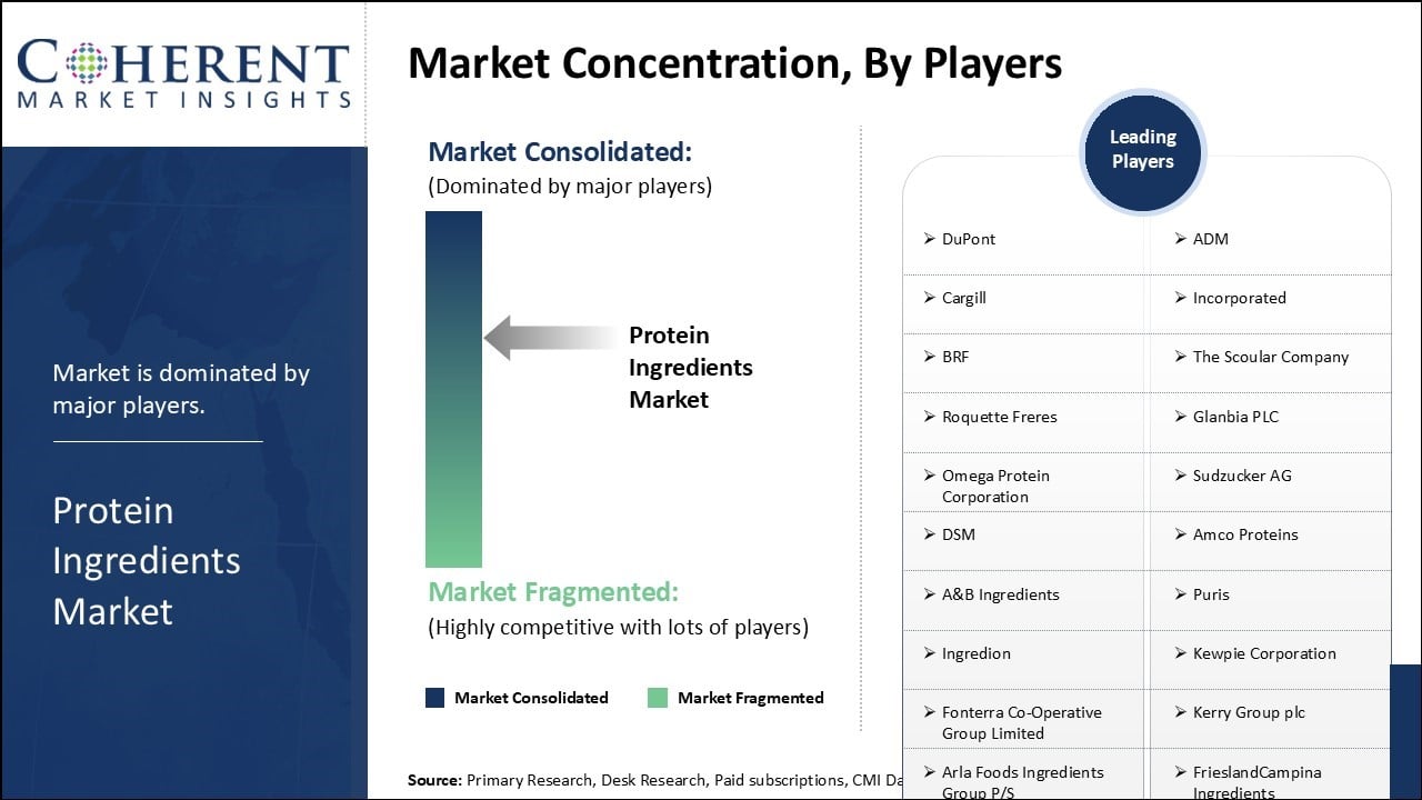 Protein Ingredients Market Concentration By Players Protein Ingredients Market Concentration By Players