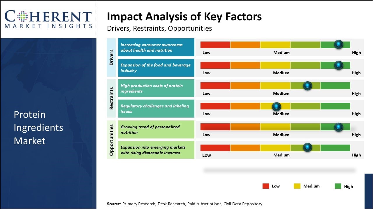 Protein Ingredients Market Key Factors Protein Ingredients Market Key Factors