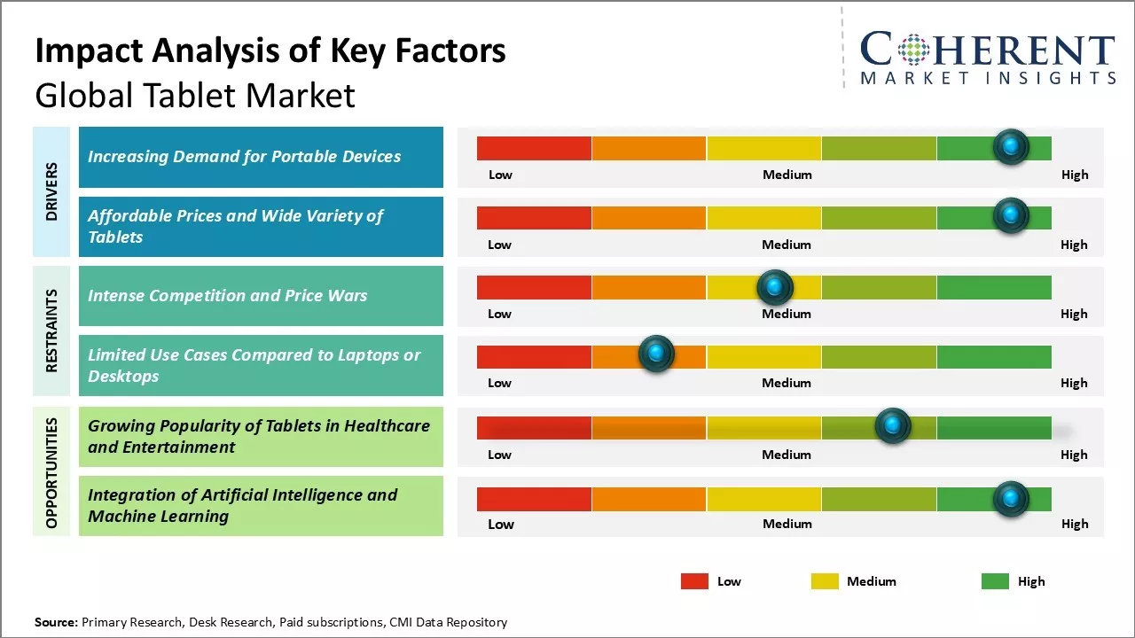 Tablet Market Key Factors Tablet Market Key Factors