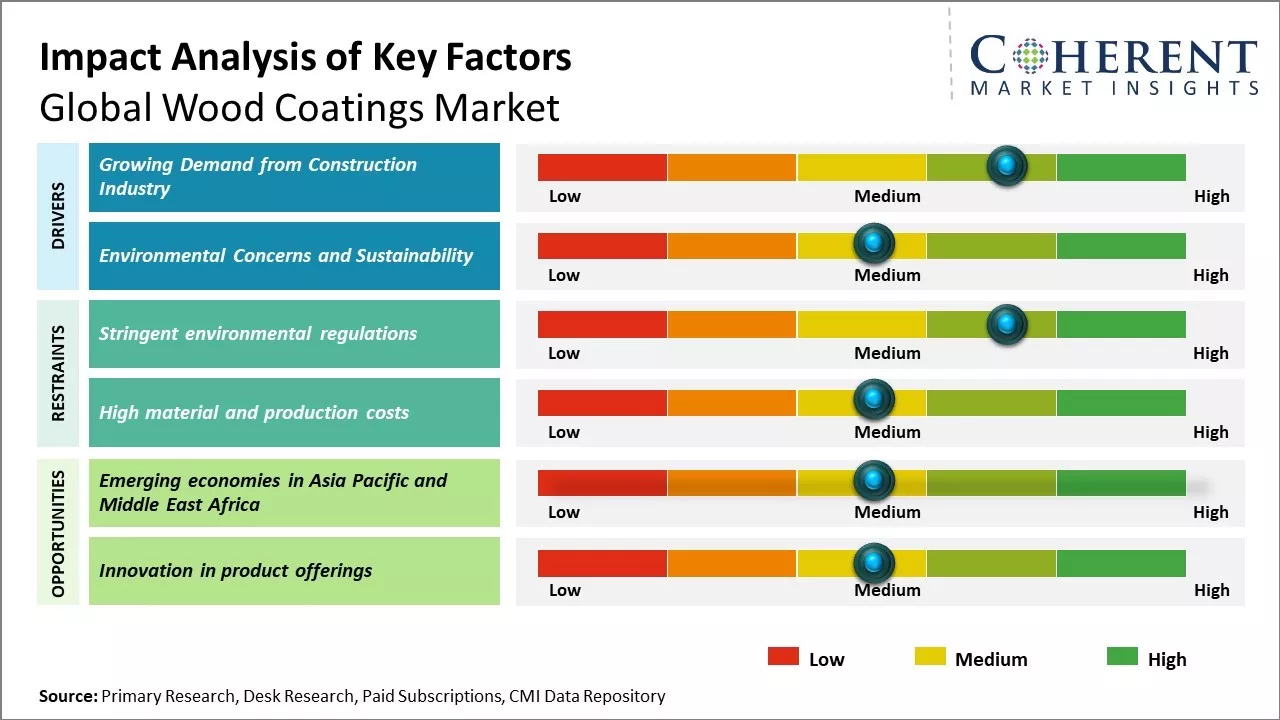 Wood Coatings Market Key Factors Wood Coatings Market Key Factors