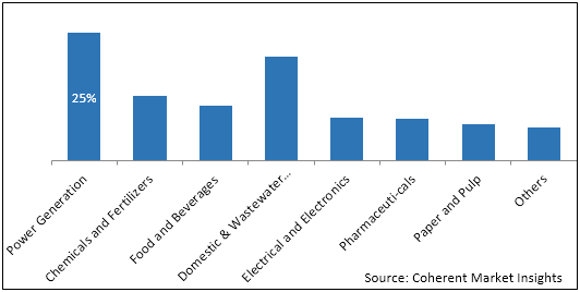 Ion Exchange Resins Market Size, Trends And Forecast To 2027