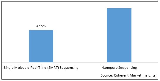 GLOBAL LONG READ SEQUENCING MARKET