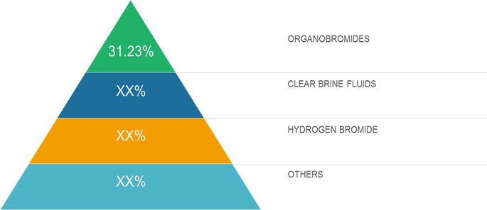 Bromine Market Size Share Research Forecast 2026