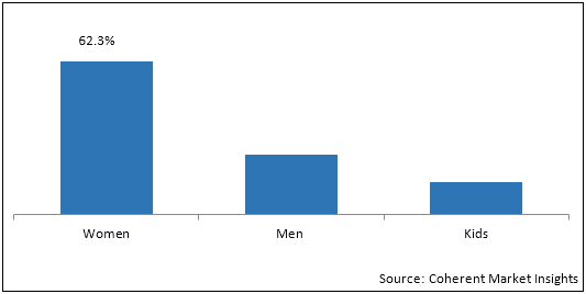 Online Clothing Rental Market Size And Forecast To 2027