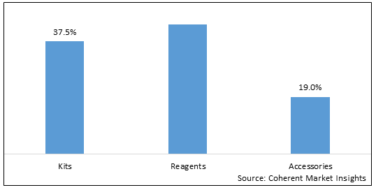 GLOBAL SEQUENCING CONSUMABLES MARKET