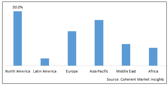 PHOSPHORAMIDITE GLOBALE MERCATO