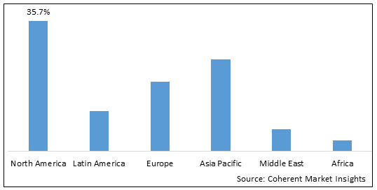 MERCATO MONDIALE DELLE BIOTECNOLOGIE