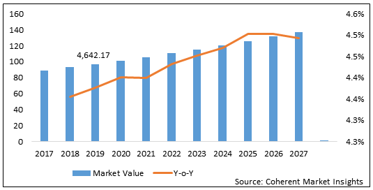 Self Checkout System Market Size, Trends And Forecast To 2027