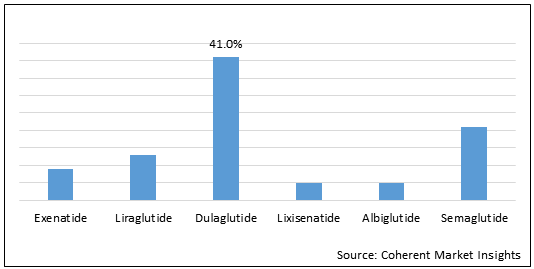 MARCHé AGONISTE DU RéCEPTEUR GLP-1