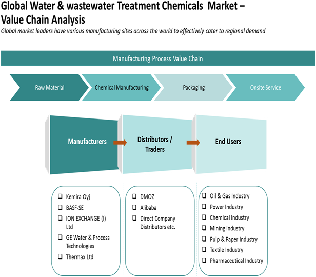 Water And Wastewater Treatment Chemicals Market Size By 2027