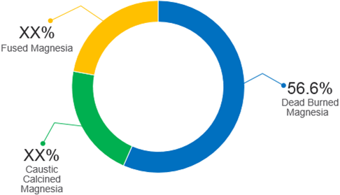 Magnesium Oxide Market Size, Trends And Forecast To 2027