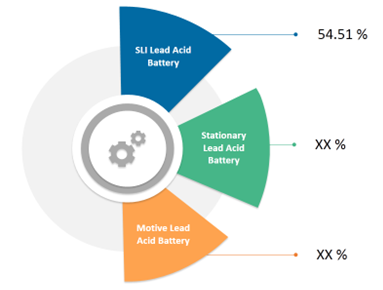 Lead Acid Battery Market Size, Trends And Forecast To 2025