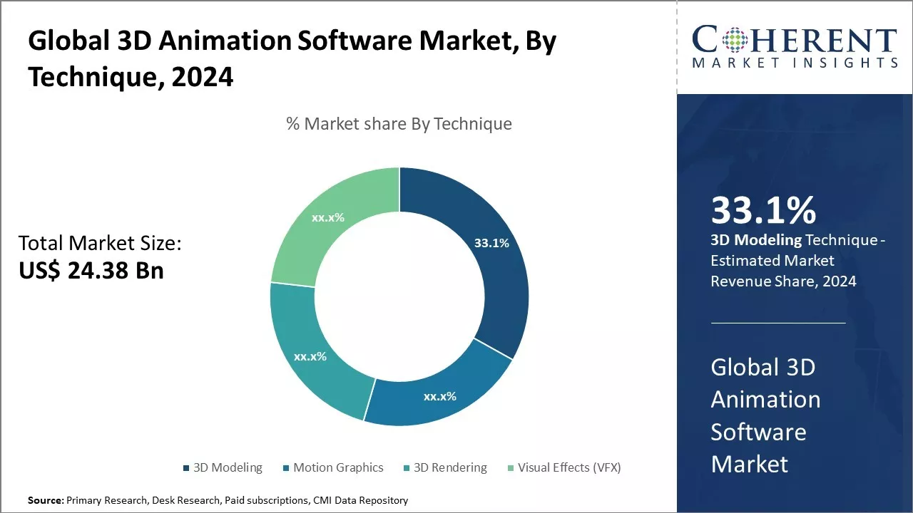 3D Animation Software Market By Technique