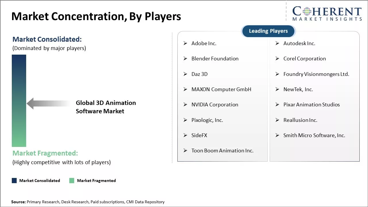 3D Animation Software Market Concentration By Players