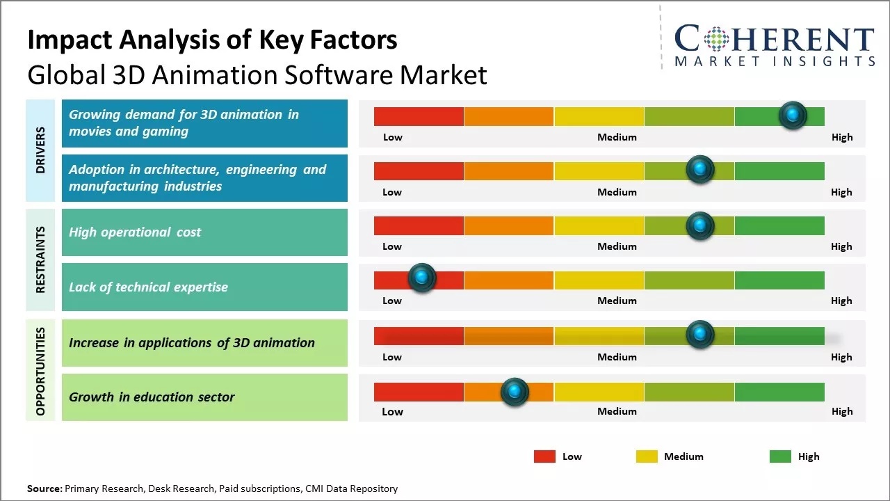 3D Animation Software Market Key Factors