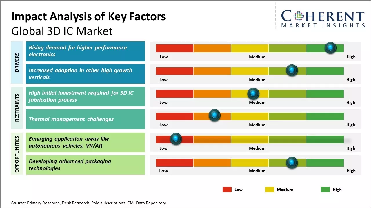 3D ICs Market Key Factors