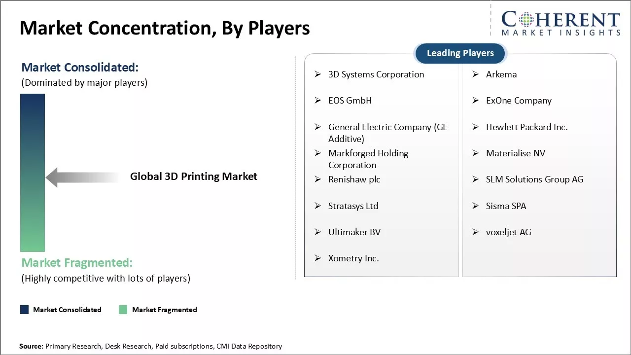 3D Printing Market Concentration By players