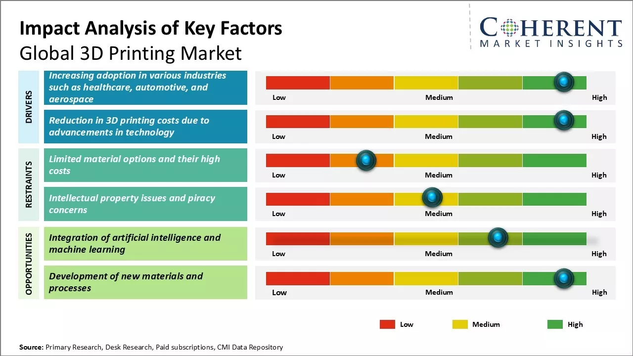 3D Printing Market Key Factors