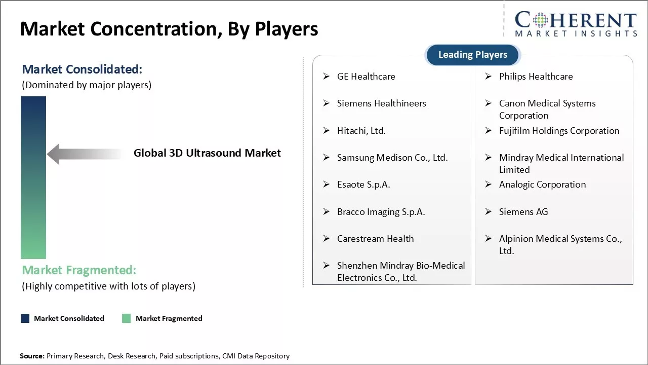 3D Ultrasound Market Concentration By Players