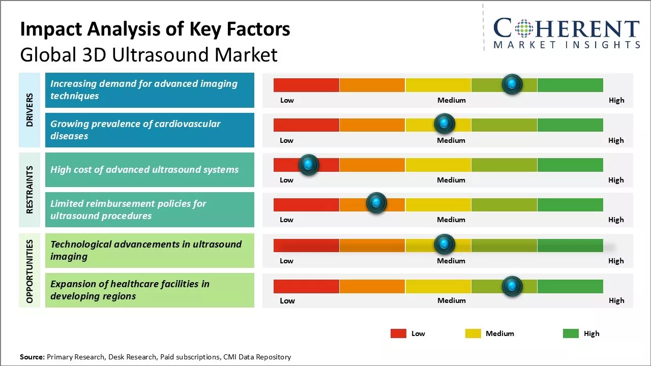 3D Ultrasound Market Key Factors