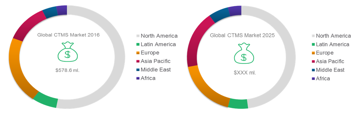 clinical trial management systems market