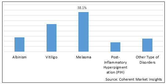 Pigmentation Disorders Treatment Market Size By 2028