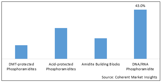 PHOSPHORAMIDITE GLOBALE MARCHé