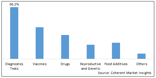 MERCATO MONDIALE DELLE BIOTECNOLOGIE