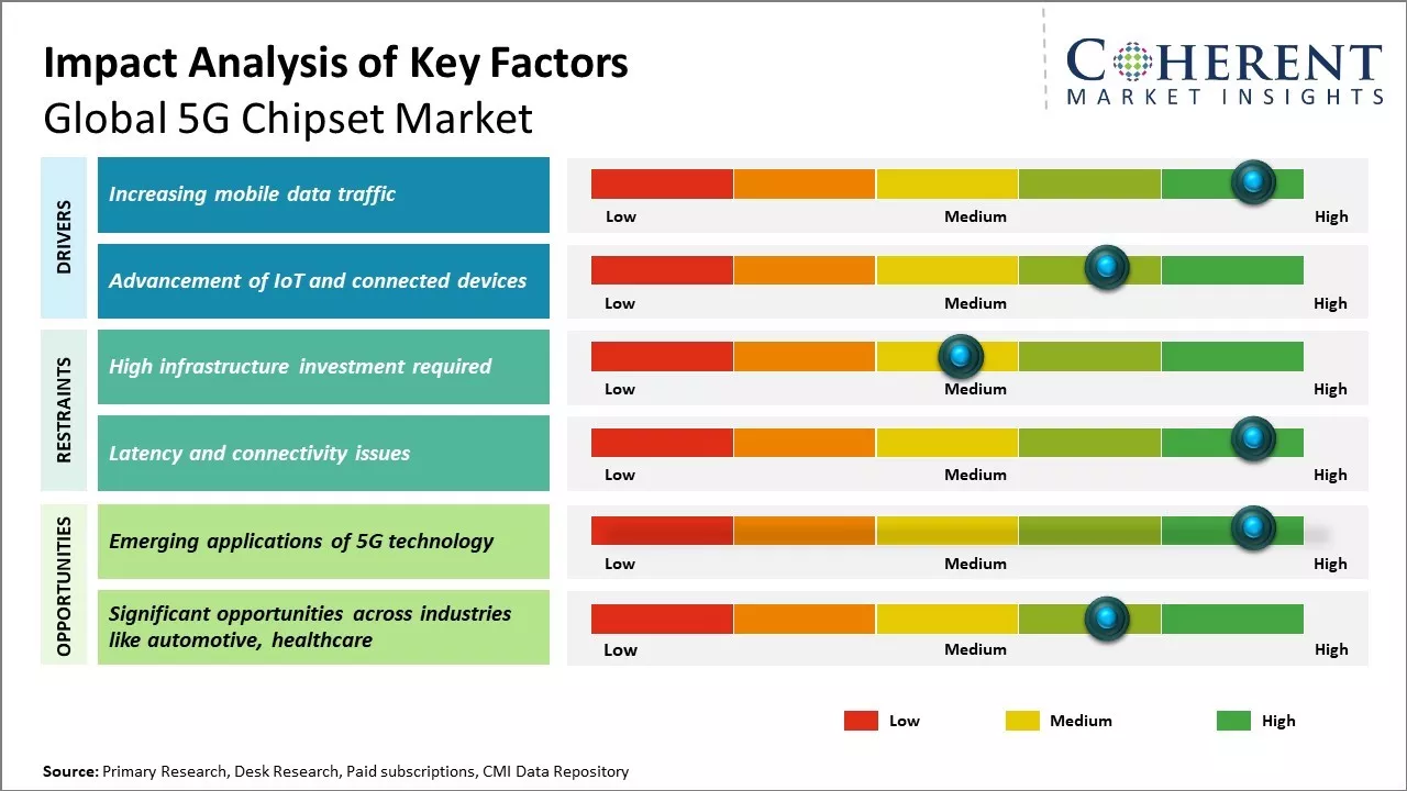 5G Chipset Market Key Factors