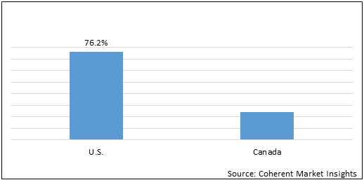 North America Recreational Vehicle Market Size By 2027