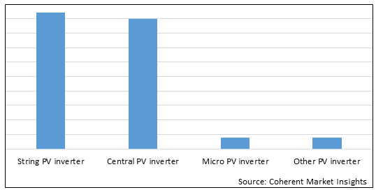 SOLAR INVERTER MARKT