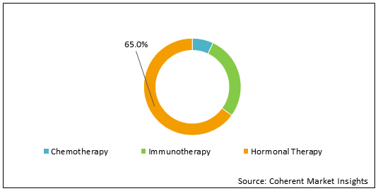 CASTRATE RESISTED PROSTATE CANCER MARKET