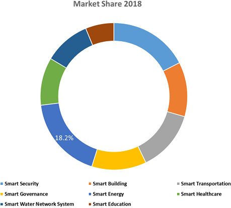 Smart Cities Market Size, Trends And Forecast To 2027