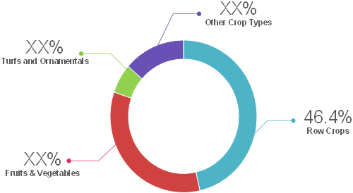 Biostimulants Market Size, Trends And Forecast To 2027