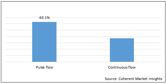 Oxygen Concentrators  | Coherent Market Insights