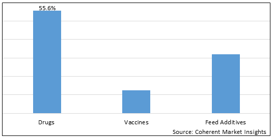 PRODUITS PHARMACEUTIQUES POUR LA VOLAILLE MARCHé