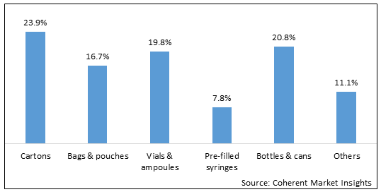 ASEPTIC PROCESSING MARKET