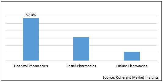 Bone Cancer Treatment  | Coherent Market Insights