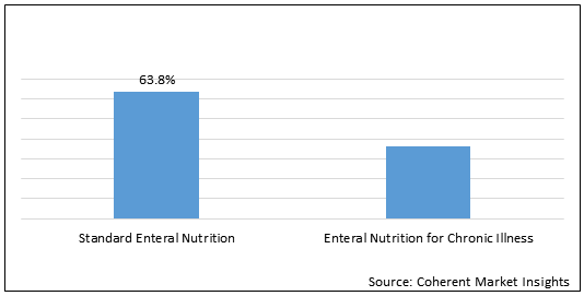 Enteral Nutrition  | Coherent Market Insights